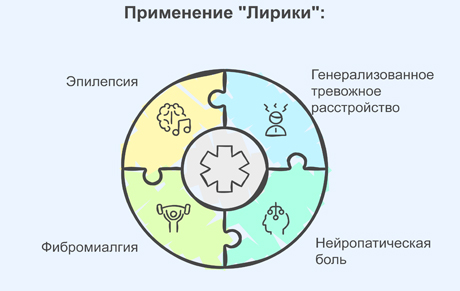 Рисунок с показаниями к применения Лирики